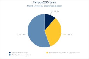 Pie chart showing CampusCISO membership by sector 